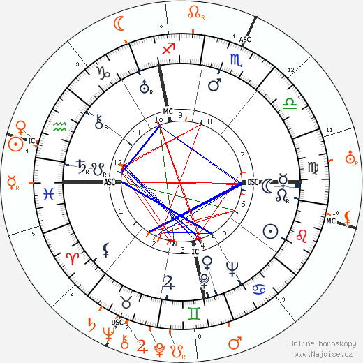 Partnerský horoskop: Myrna Loy a John Barrymore