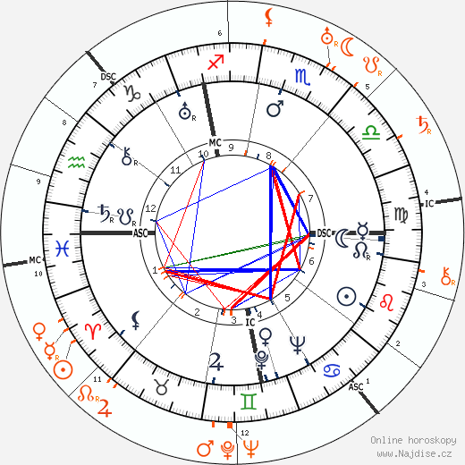 Partnerský horoskop: Myrna Loy a Leslie Howard