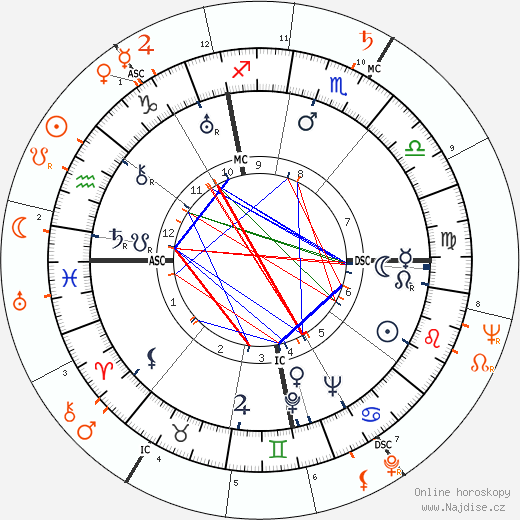 Partnerský horoskop: Myrna Loy a Paul Newman