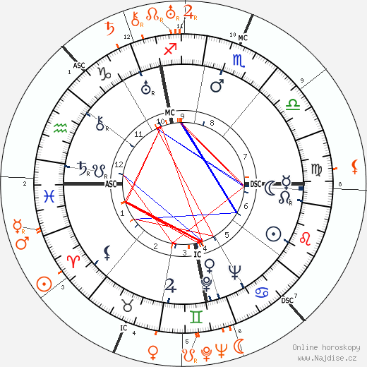 Partnerský horoskop: Myrna Loy a Spencer Tracy