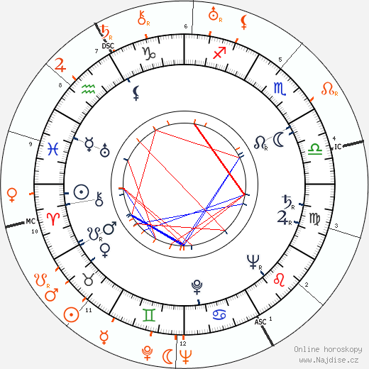 Partnerský horoskop: Nancy Kelly a David O. Selznick