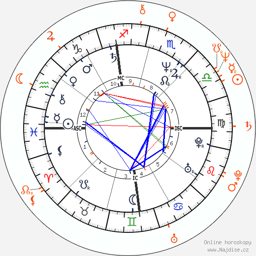 Partnerský horoskop: Nancy Spungen a Richard Hell