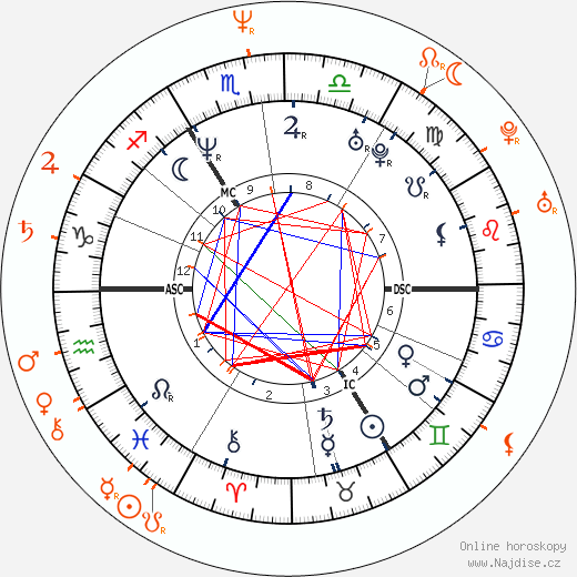 Partnerský horoskop: Naomi Campbell a Adam Clayton