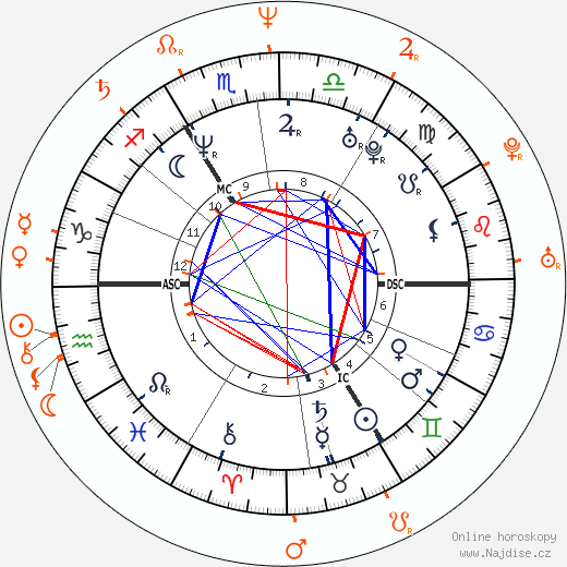 Partnerský horoskop: Naomi Campbell a André Balazs