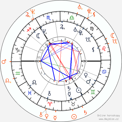 Partnerský horoskop: Naomi Campbell a Damon Dash