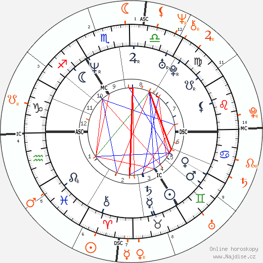 Partnerský horoskop: Naomi Campbell a Eric Clapton