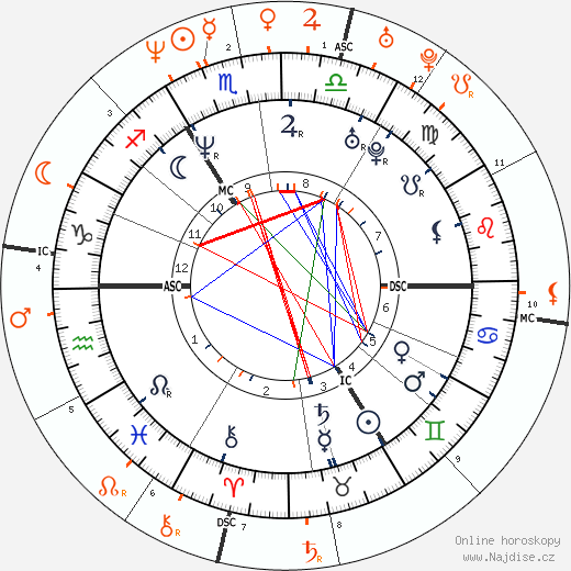 Partnerský horoskop: Naomi Campbell a Gerard Butler