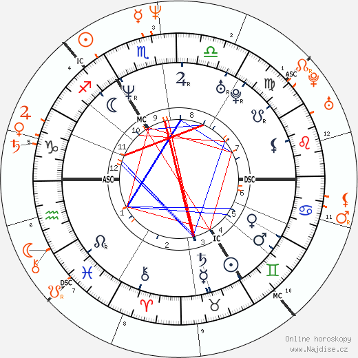 Partnerský horoskop: Naomi Campbell a John F. Kennedy Jr.
