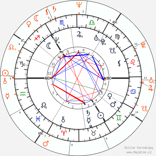 Partnerský horoskop: Naomi Campbell a Kevin Costner