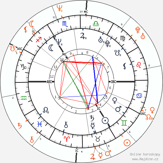 Partnerský horoskop: Naomi Campbell a Lenny Kravitz