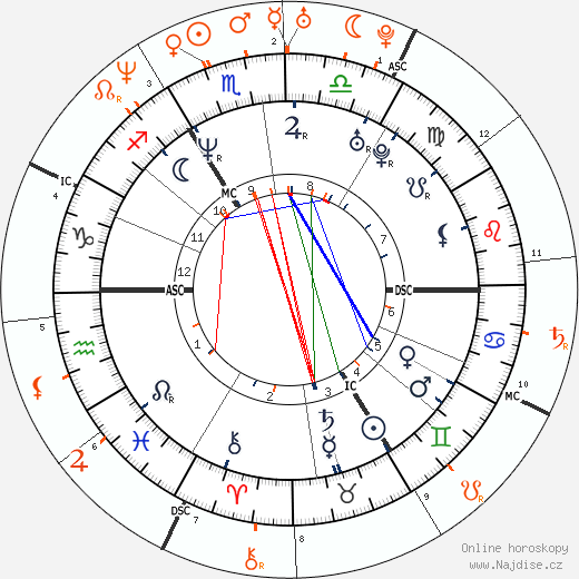 Partnerský horoskop: Naomi Campbell a Leonardo DiCaprio
