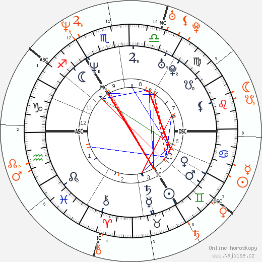 Partnerský horoskop: Naomi Campbell a Max Biaggi