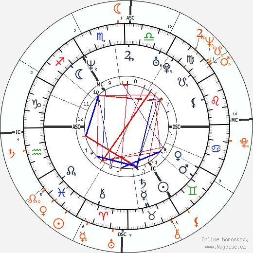 Partnerský horoskop: Naomi Campbell a Quincy Jones