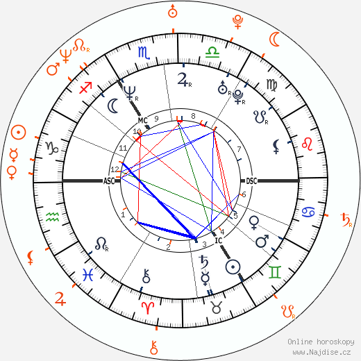 Partnerský horoskop: Naomi Campbell a Rafael Amargo