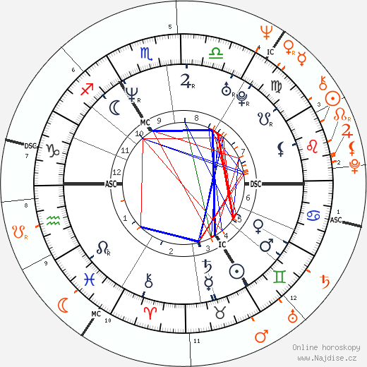 Partnerský horoskop: Naomi Campbell a Robert De Niro
