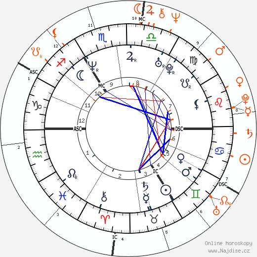 Partnerský horoskop: Naomi Campbell a Sylvester Stallone