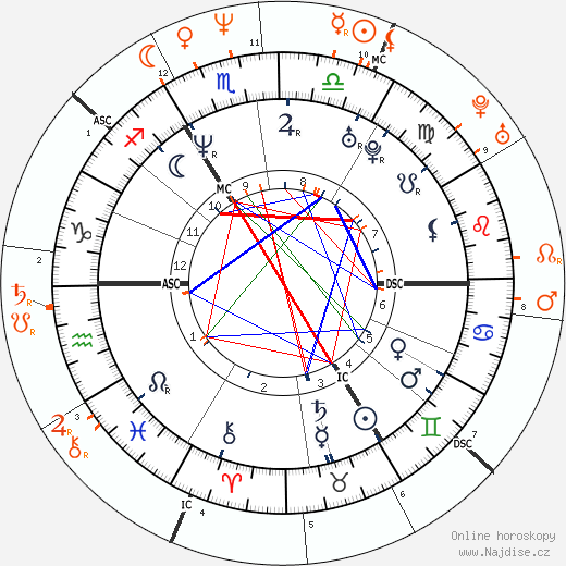 Partnerský horoskop: Naomi Campbell a Tommy Lee