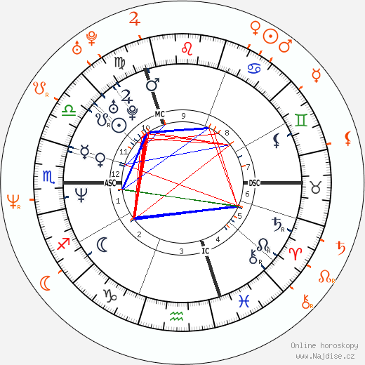 Partnerský horoskop: Naomi Watts a Billy Crudup