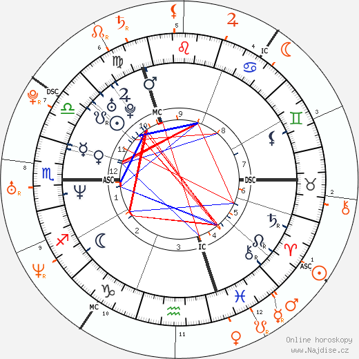 Partnerský horoskop: Naomi Watts a Heath Ledger