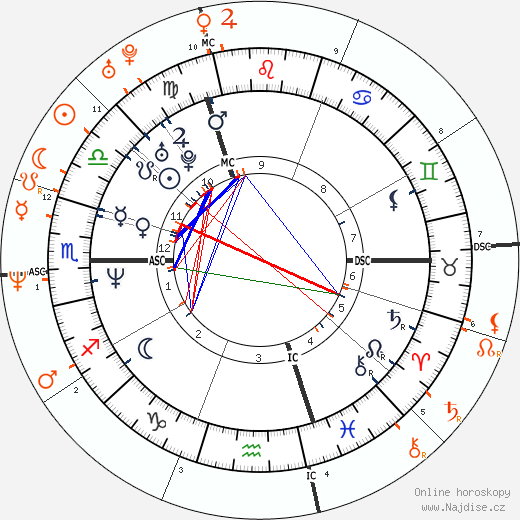 Partnerský horoskop: Naomi Watts a Liev Schreiber