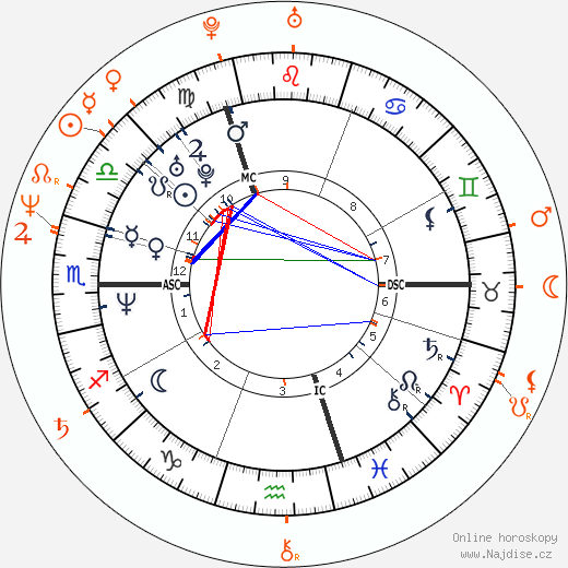 Partnerský horoskop: Naomi Watts a Stephen Hopkins
