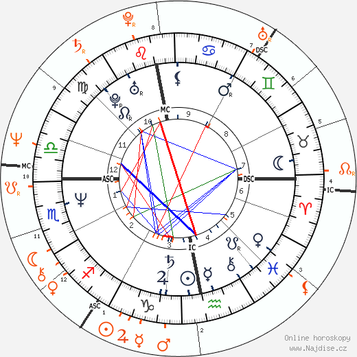 Partnerský horoskop: Nastassja Kinski a Gérard Depardieu