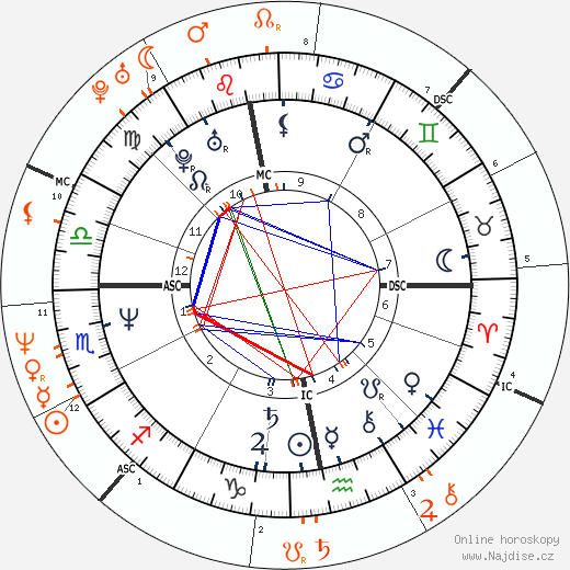Partnerský horoskop: Nastassja Kinski a Jodie Foster
