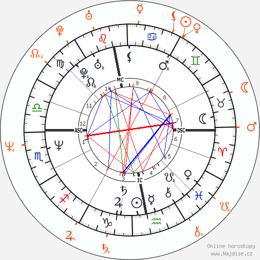 Partnerský horoskop: Nastassja Kinski a John Taylor