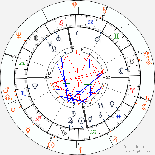 Partnerský horoskop: Nastassja Kinski a Jon Voight