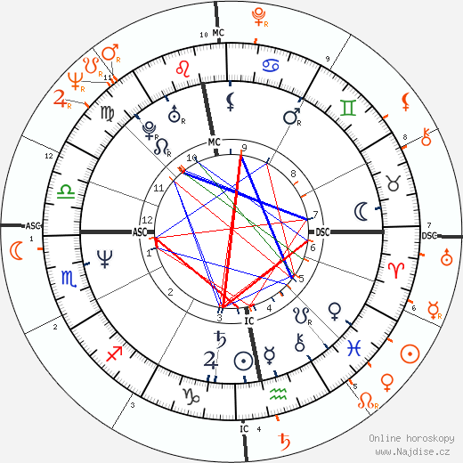 Partnerský horoskop: Nastassja Kinski a Quincy Jones