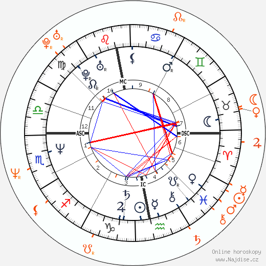 Partnerský horoskop: Nastassja Kinski a Rob Lowe