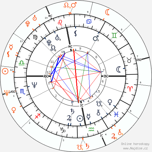 Partnerský horoskop: Nastassja Kinski a Vincent Spano