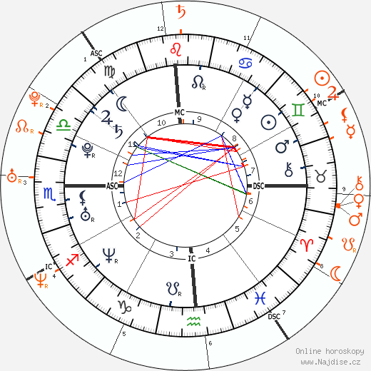 Partnerský horoskop: Natalie Portman a Benjamin Millepied