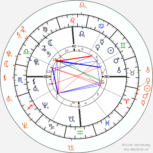 Partnerský horoskop: Natalie Portman a Hayden Christensen