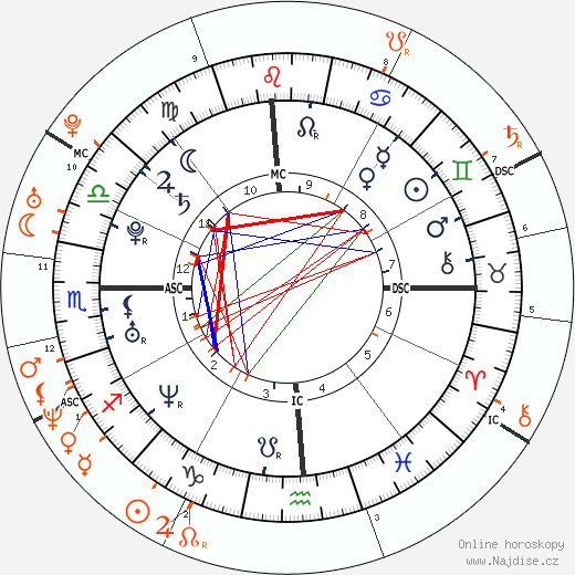 Partnerský horoskop: Natalie Portman a Jude Law