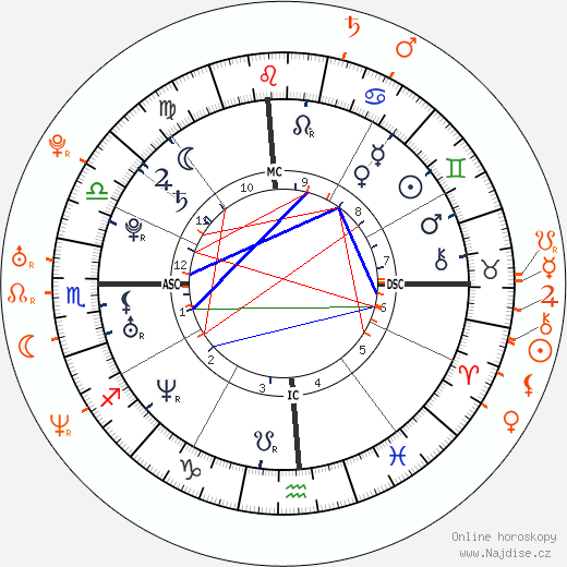 Partnerský horoskop: Natalie Portman a Lukas Haas