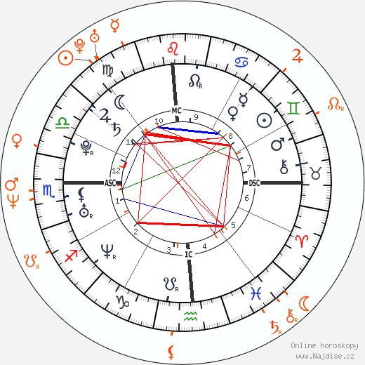 Partnerský horoskop: Natalie Portman a Moby