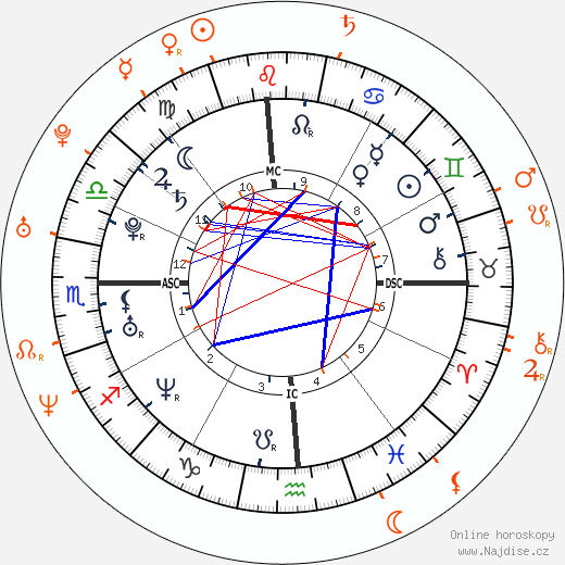 Partnerský horoskop: Natalie Portman a Rodrigo Santoro