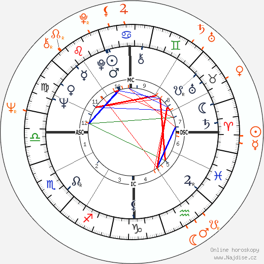 Partnerský horoskop: Natalie Wood a Christopher Walken