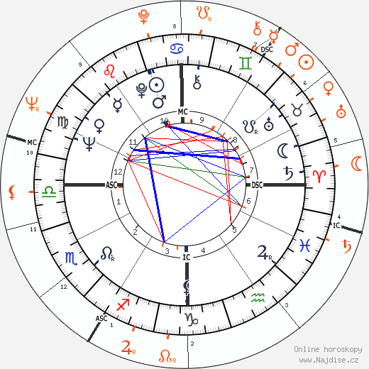 Partnerský horoskop: Natalie Wood a Dennis Hopper