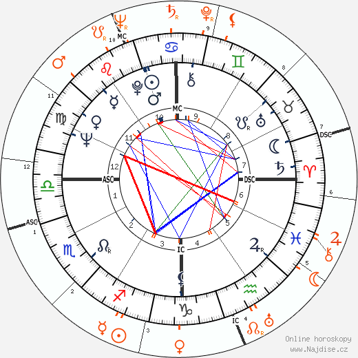 Partnerský horoskop: Natalie Wood a Frank Sinatra