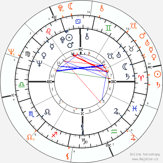Partnerský horoskop: Natalie Wood a Jerry Brown