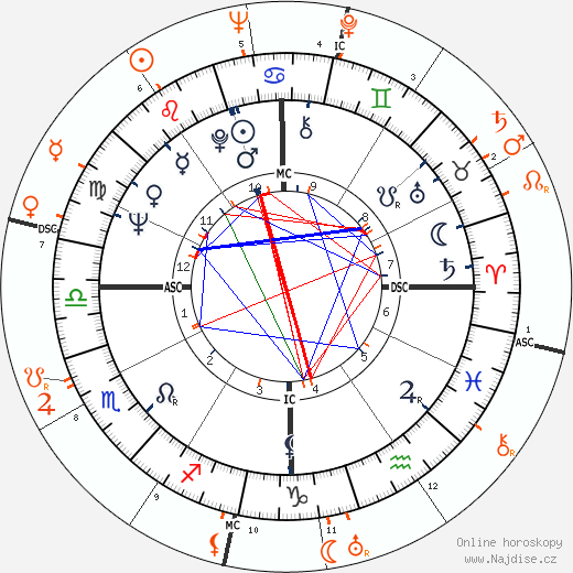 Partnerský horoskop: Natalie Wood a Nicholas Ray
