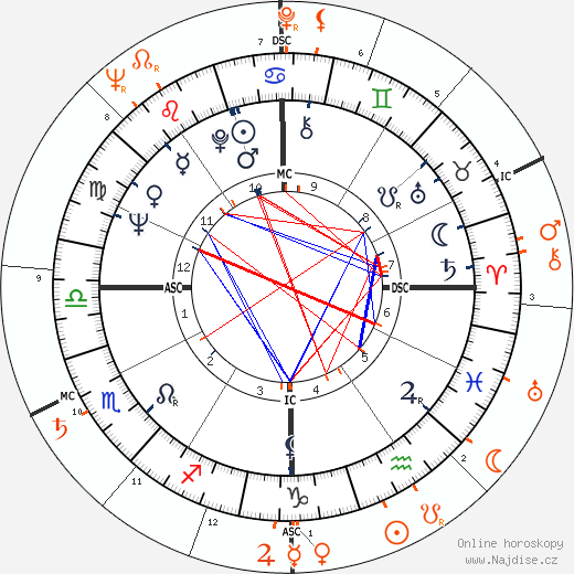 Partnerský horoskop: Natalie Wood a Paul Newman
