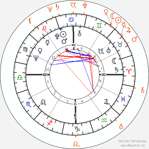 Partnerský horoskop: Natalie Wood a Raymond Burr