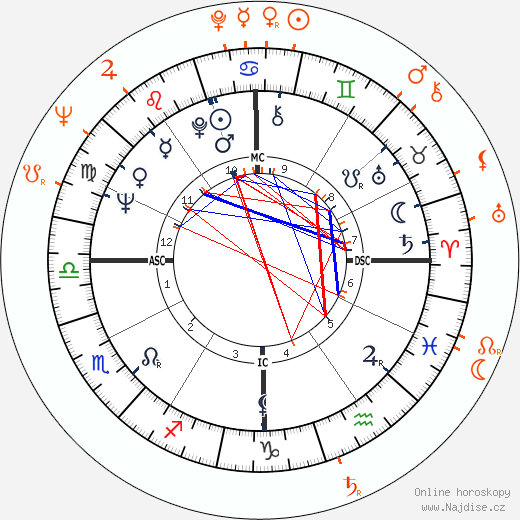 Partnerský horoskop: Natalie Wood a Scott Marlowe