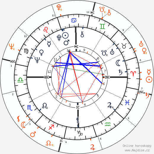 Partnerský horoskop: Natalie Wood a Warren Beatty