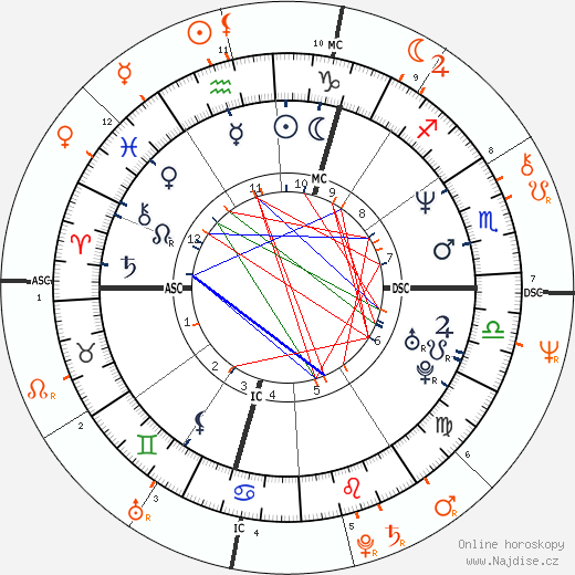 Partnerský horoskop: Naveen Andrews a Barbara Hershey