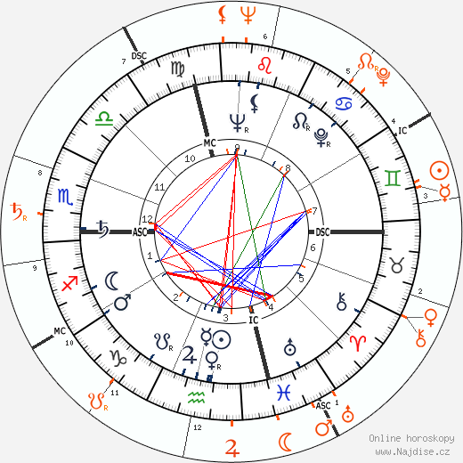 Partnerský horoskop: Neal Cassady a Allen Ginsberg