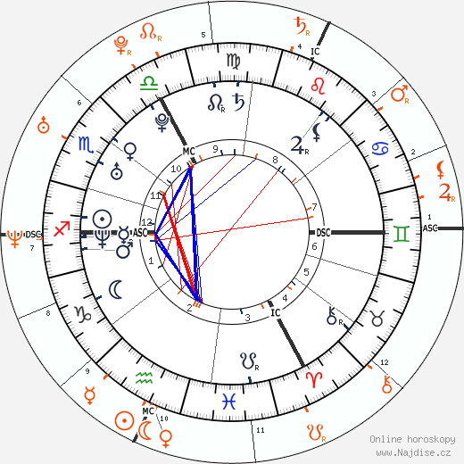 Partnerský horoskop: Nelly Furtado a Ashton Kutcher